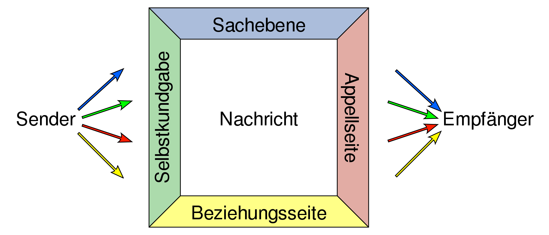 Vier-Seiten-Modell