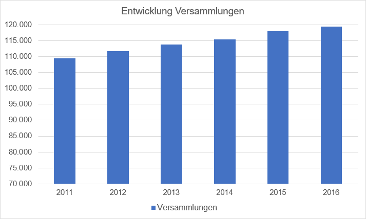 Entwicklung Versammlungen Zeugen Jehovas